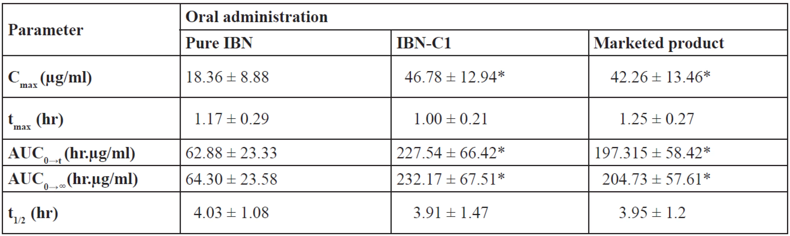 Pharmacokinetic parameters of IBN in rats after single oral dose of 20 mg/kg