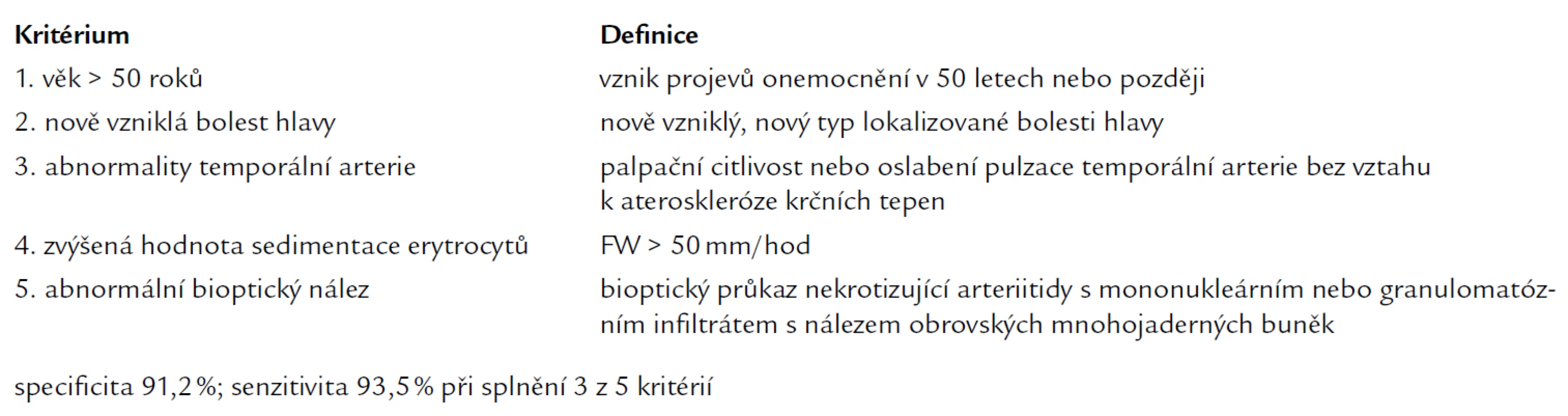 Diagnostická kritéria American College of Rheumatology pro obrovskobuněčnou arteriitidu [25].