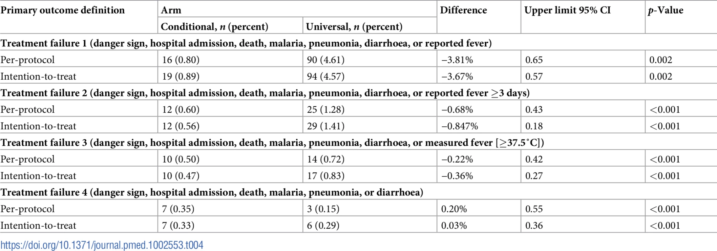 Comparison of the primary outcome, treatment failure at 1 week, between treatment arms.