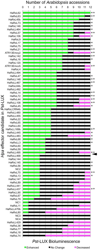 <i>Hpa</i> HaRxLs can promote or decrease <i>Pst</i>-LUX growth in different <i>Arabidopsis</i> accessions.