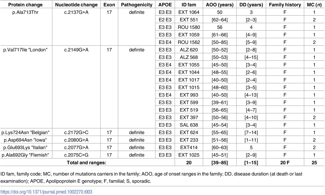 Previously unreported French families with AD-EOAD carrying an <i>APP</i> mutation.