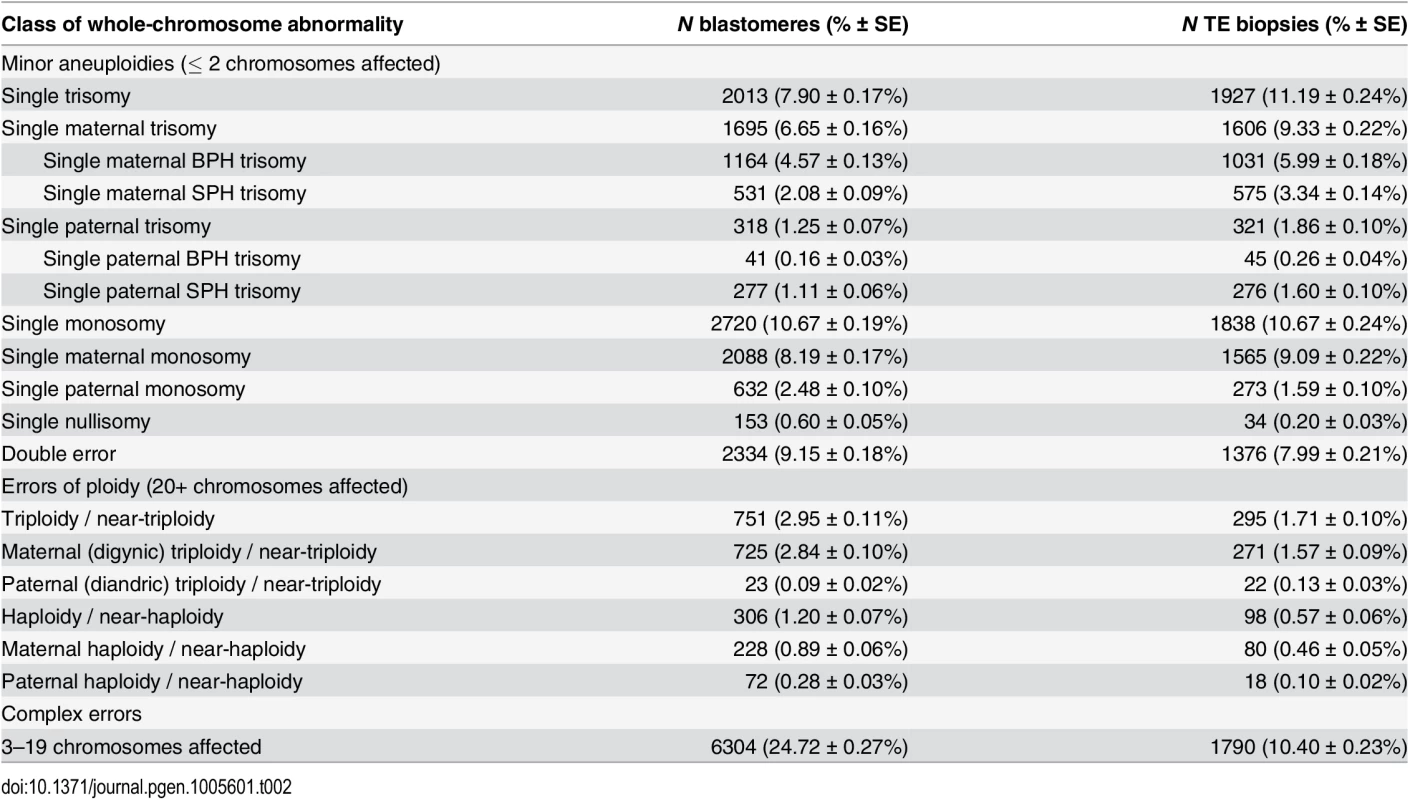 Rates of various forms of whole-chromosome abnormalities observed in day-3 blastomere biopsies and day-5 TE biopsies.