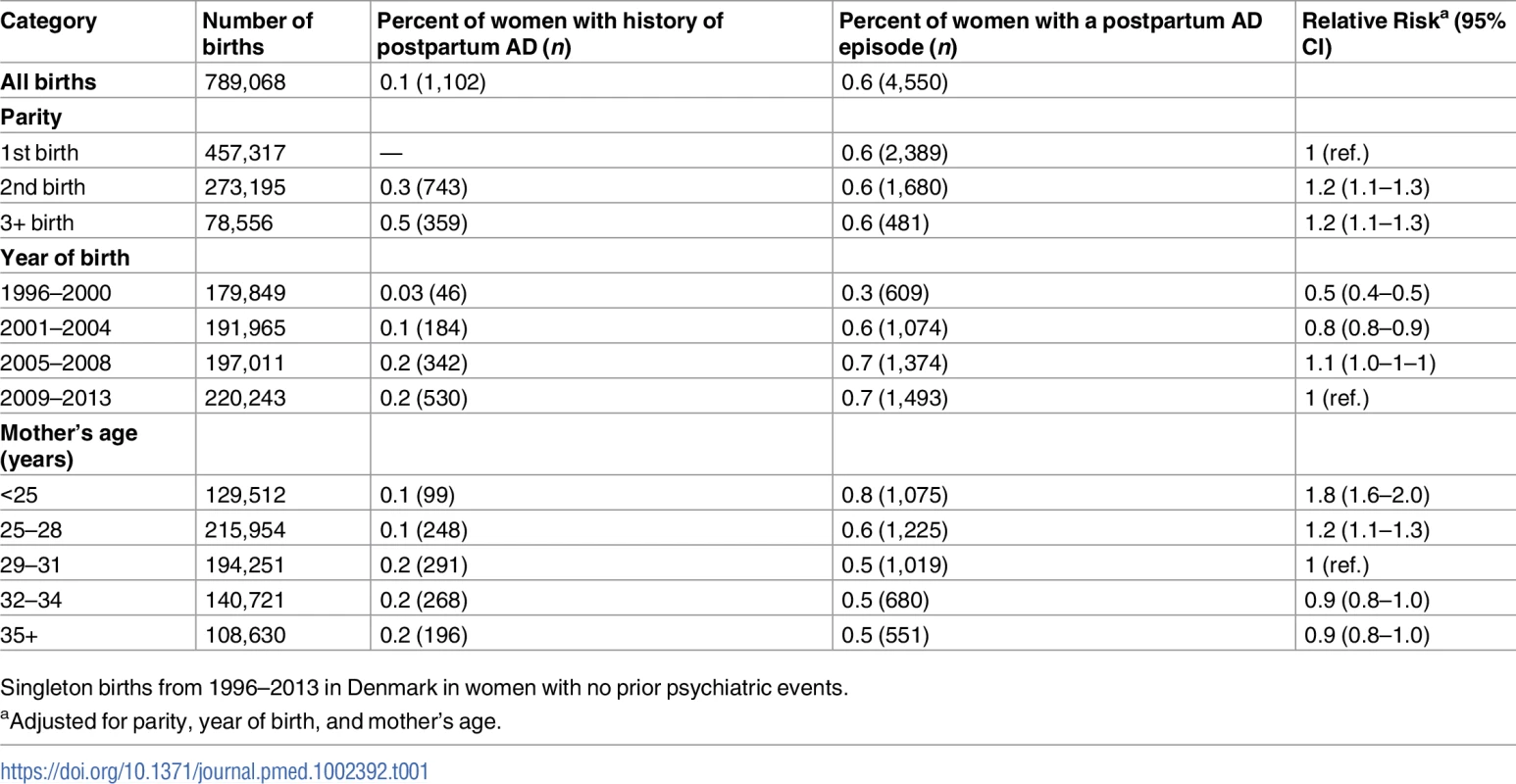 Risk of postpartum affective disorder (AD)—Distribution of number of births, women with prior history of postpartum AD, and postpartum AD episodes according to parity, year of birth, and age.