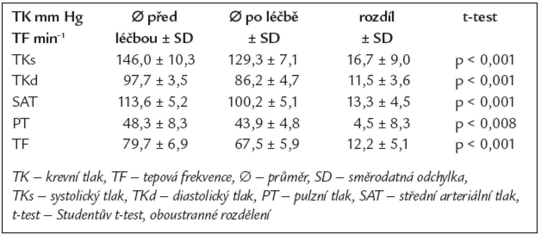Hodnoty kazuálního TK měřeného sfygmomanometrem před a po 3měsíční léčbě betaxolol hydrochloridem.