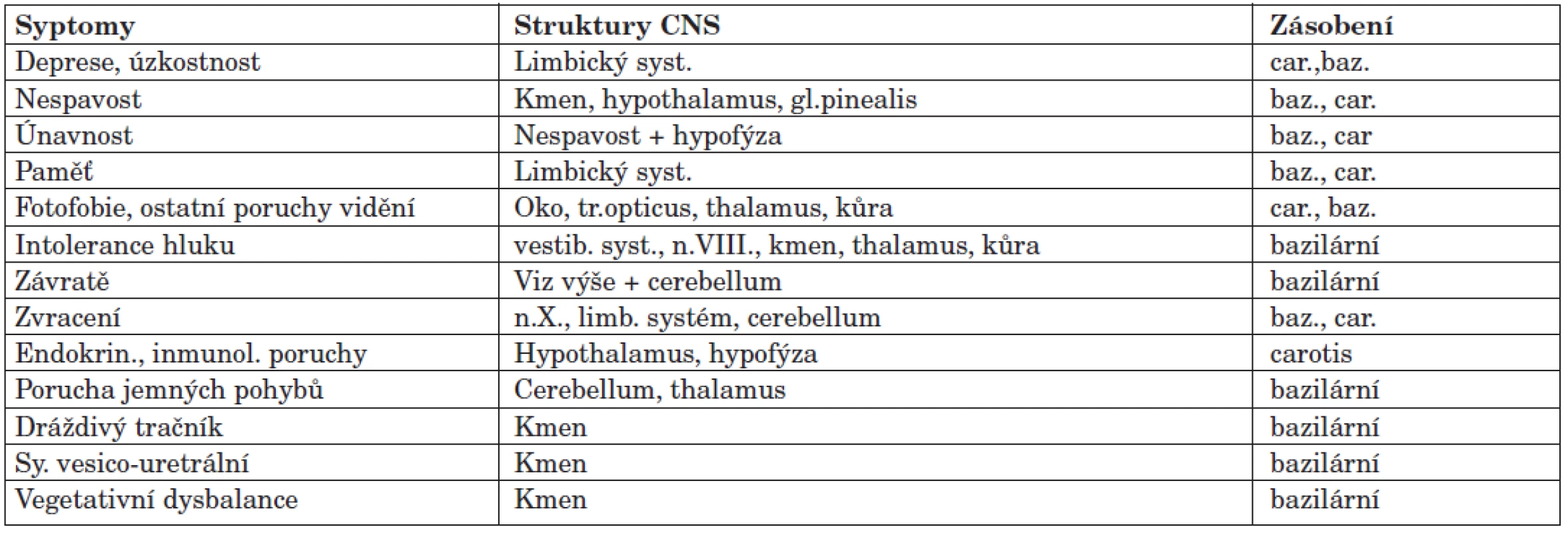 Přehled dalších symptomů FMS, souvisejících oblastí CNS a jejich cévního zásobení.