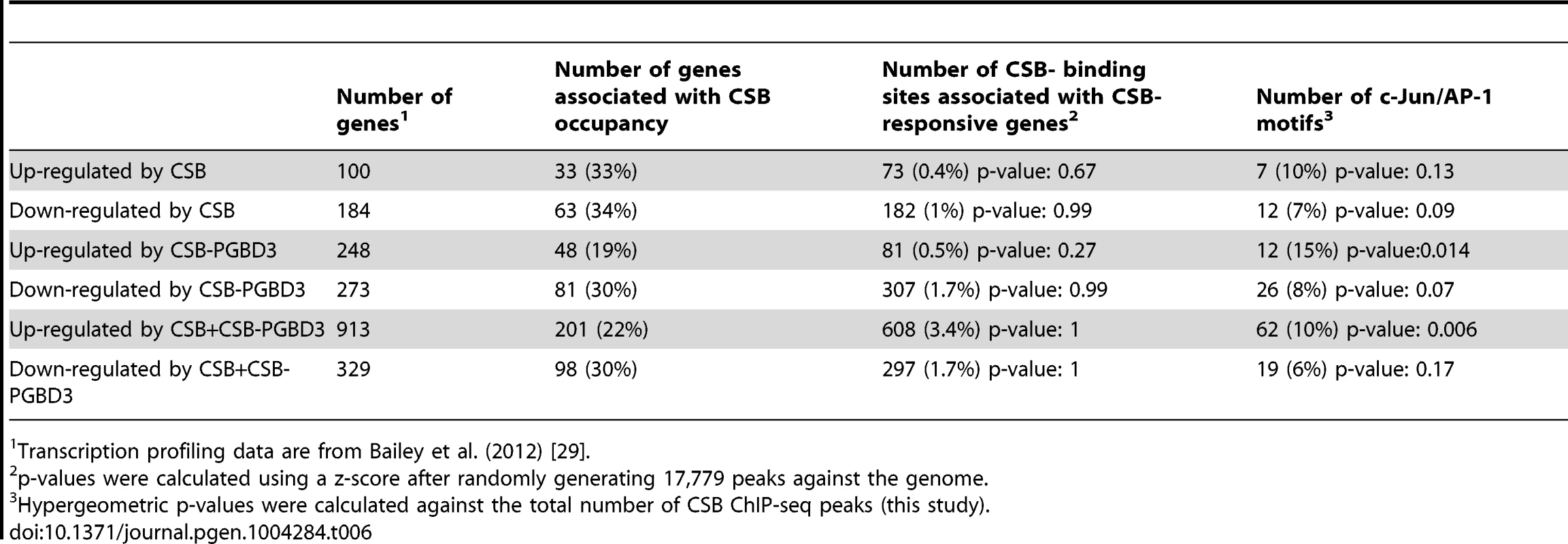 Correlation of CSB ChIP-seq data with CSB and CSB-PGBD3 transcription profiling data of Bailey et al. (2012).