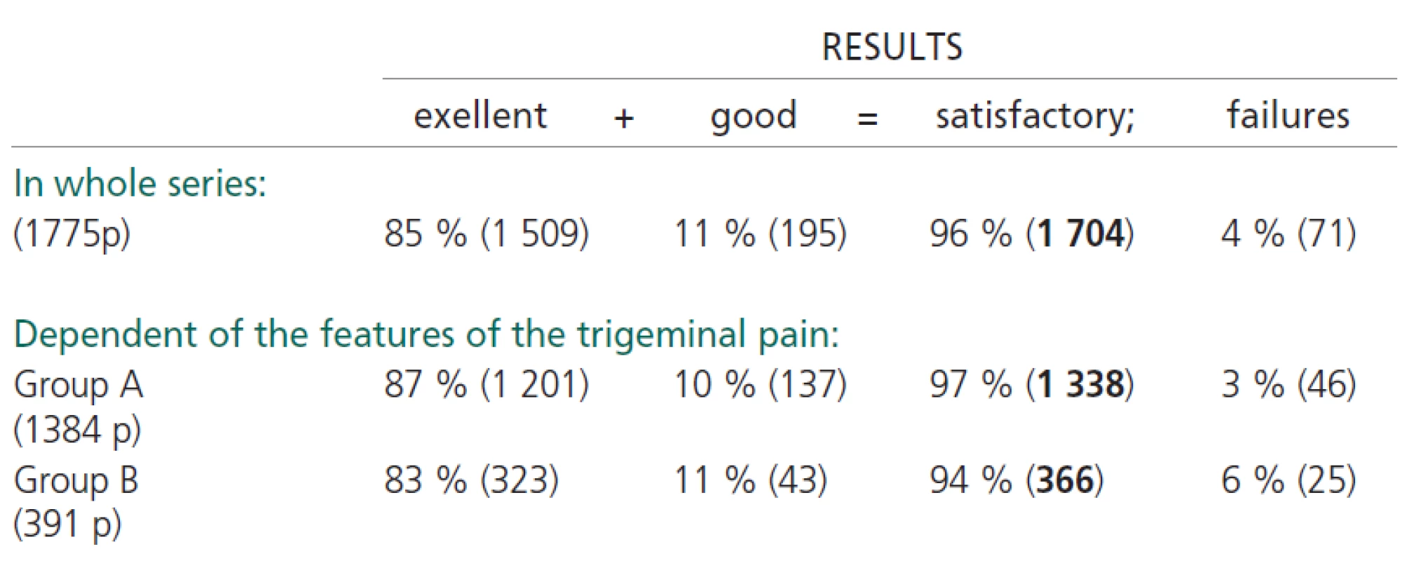 Initiall results of pain relief after pRFR.