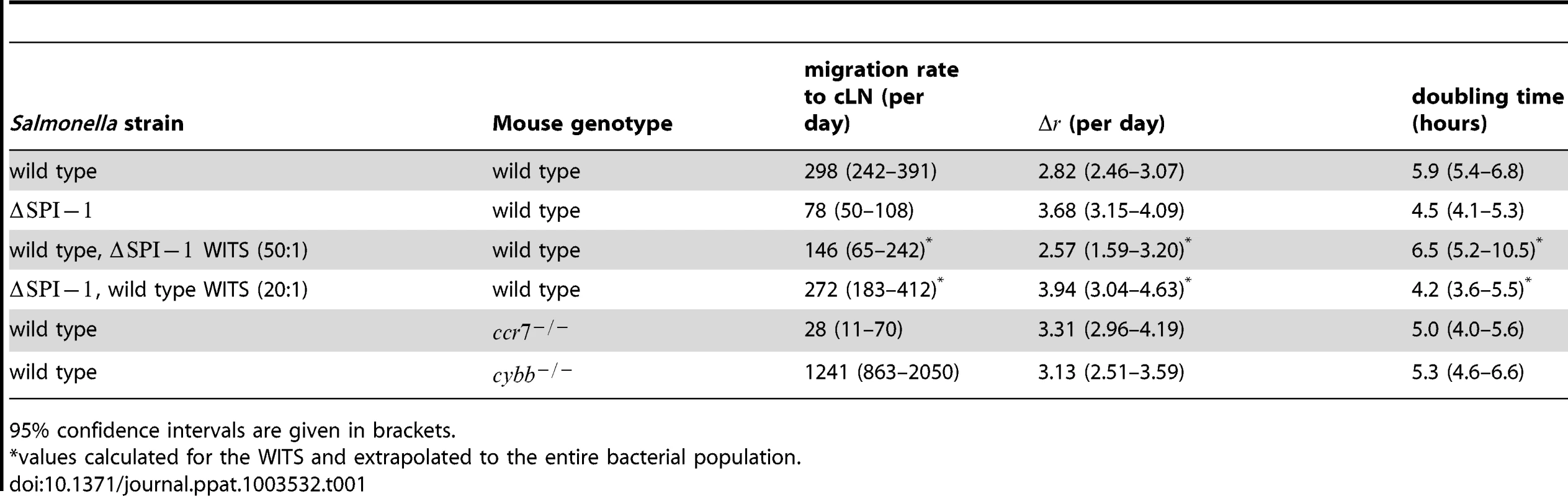 Estimates of the migration rate of bacteria into the cLN, their net replication rate, , and the corresponding doubling time.