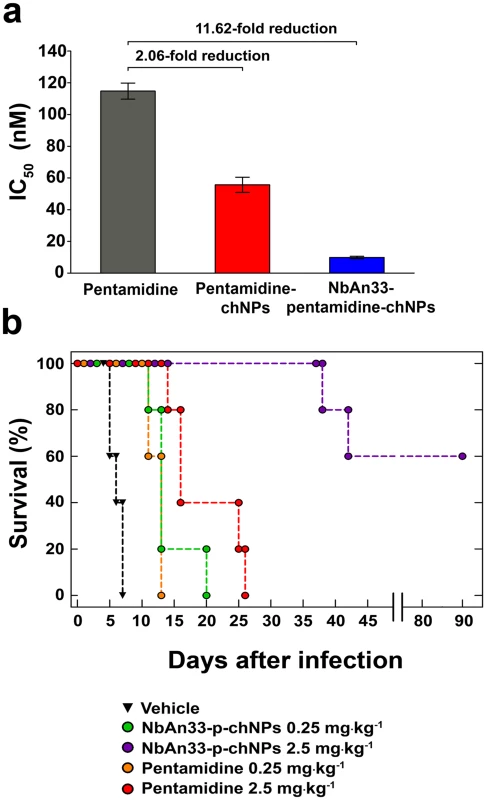 Sensitive profile of the pentamidine resistant strain <i>Tb</i>R25.