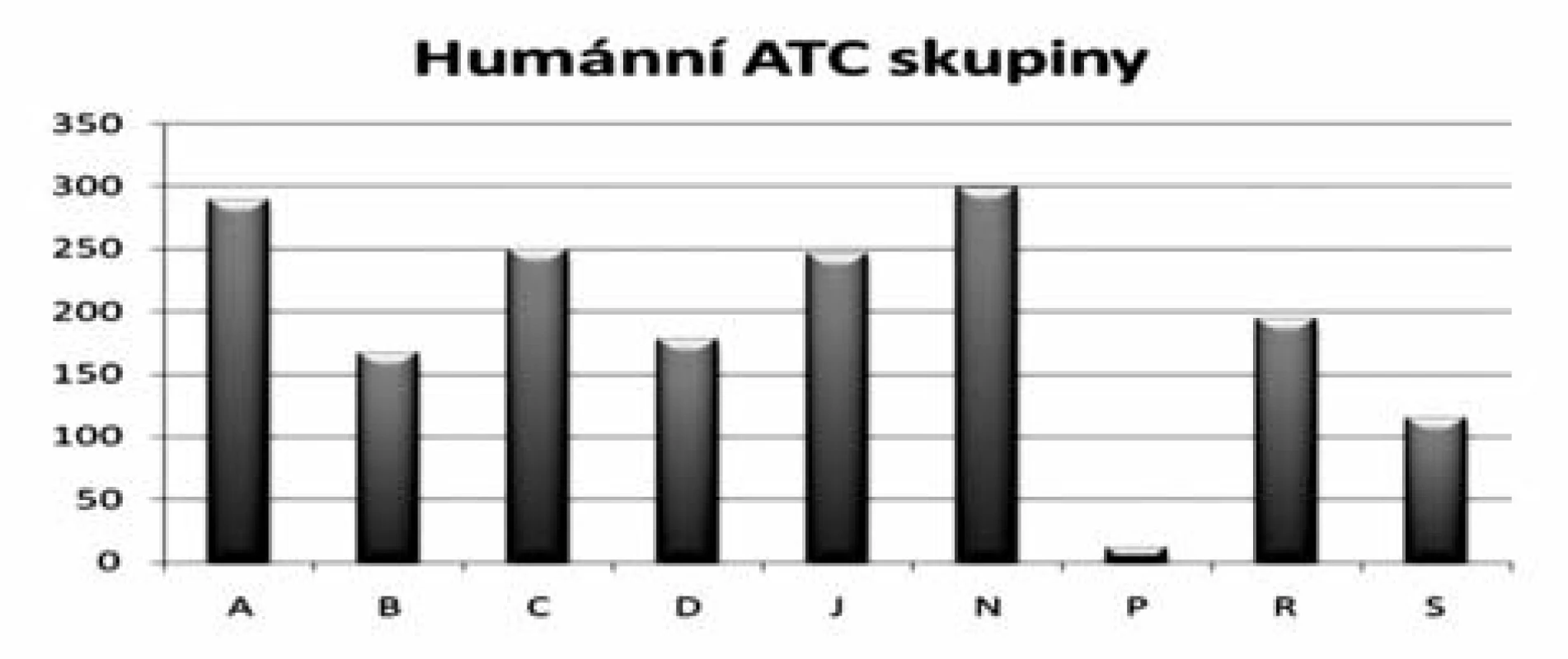 Počet prodávaných položek HLP ve vybraných ATC skupinách v letech 2001–2008