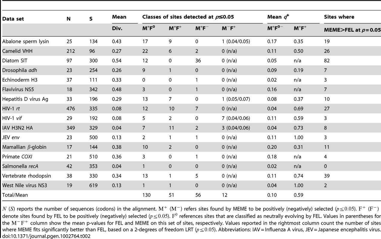 Comparative performance of MEME and FEL on 16 empirical alignments (see <em class=&quot;ref&quot;>Results</em> and <em class=&quot;ref&quot;>Text S1</em> for an extended discussion of each individual case).