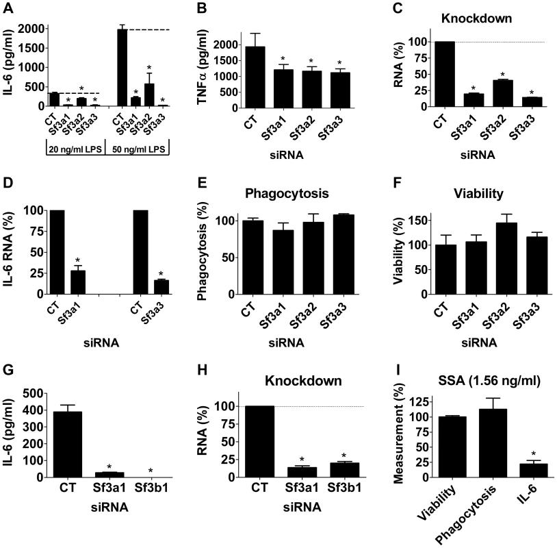 Inhibition of the SF3A complex or SF3B1 diminishes LPS-induced cytokine production.