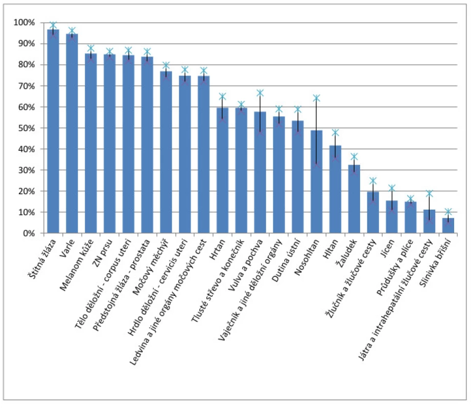 Pětileté přežívání onkologických pacientů v ČR (analýza 2005–2009)