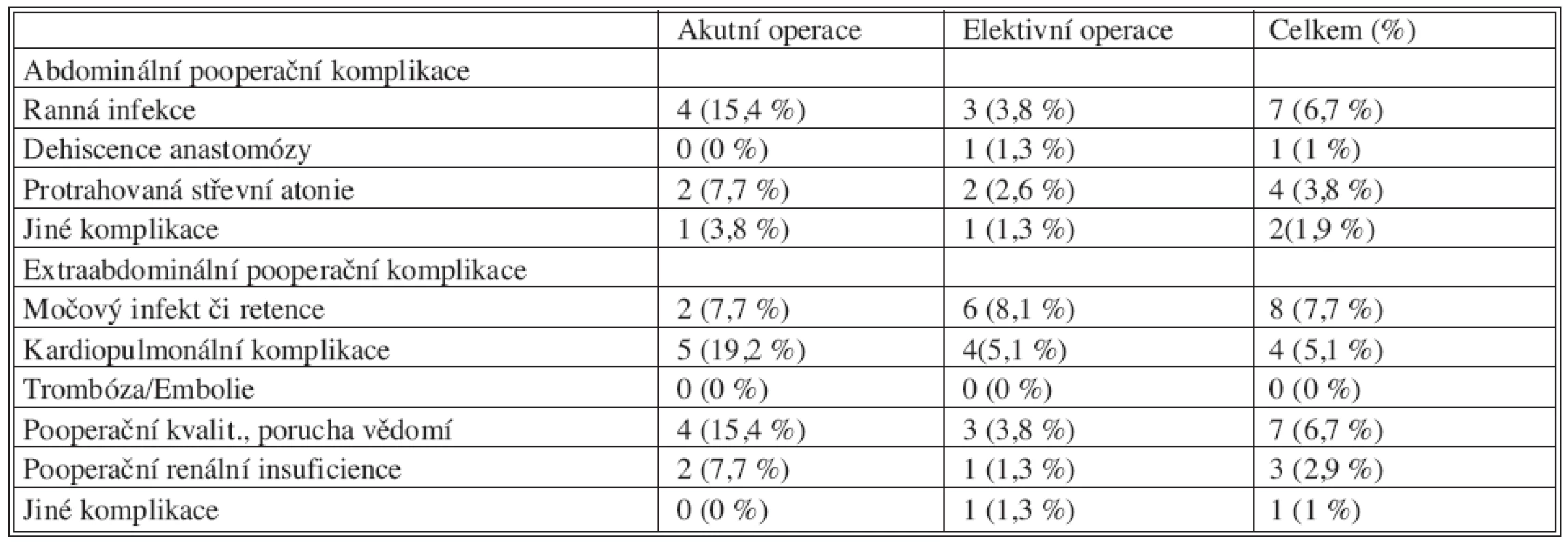 Abdominální a extraabdominální pooperační komplikace
Tab. 4. Abdominal and extraabdominal postoperative complications