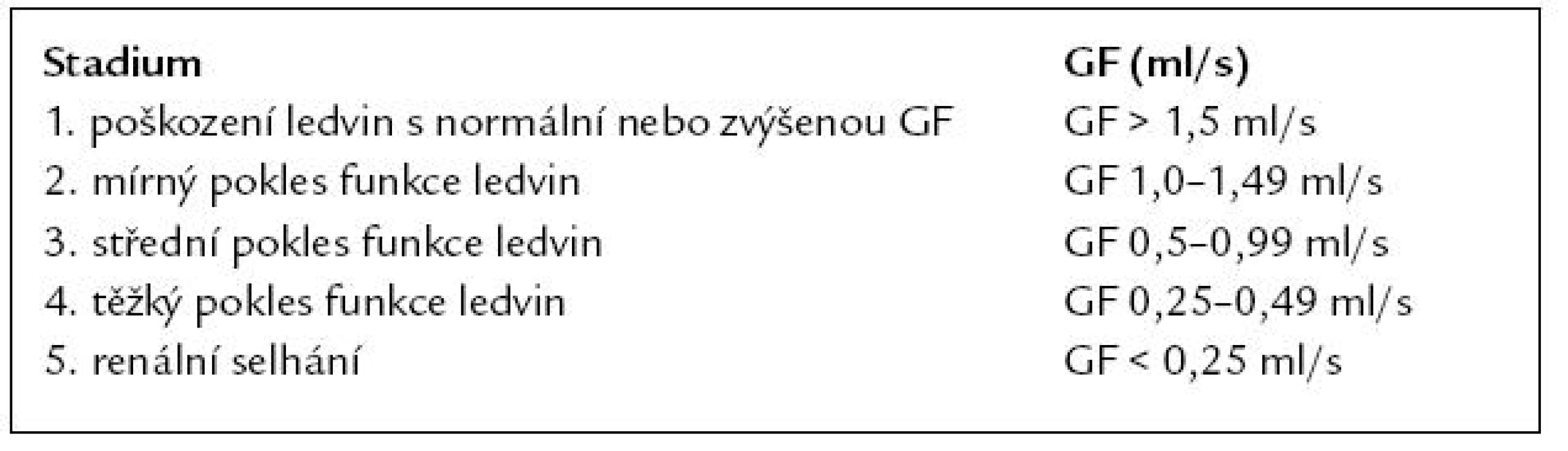 Stadia chronických chorob ledvin (NKF-K/DOQI 2002).