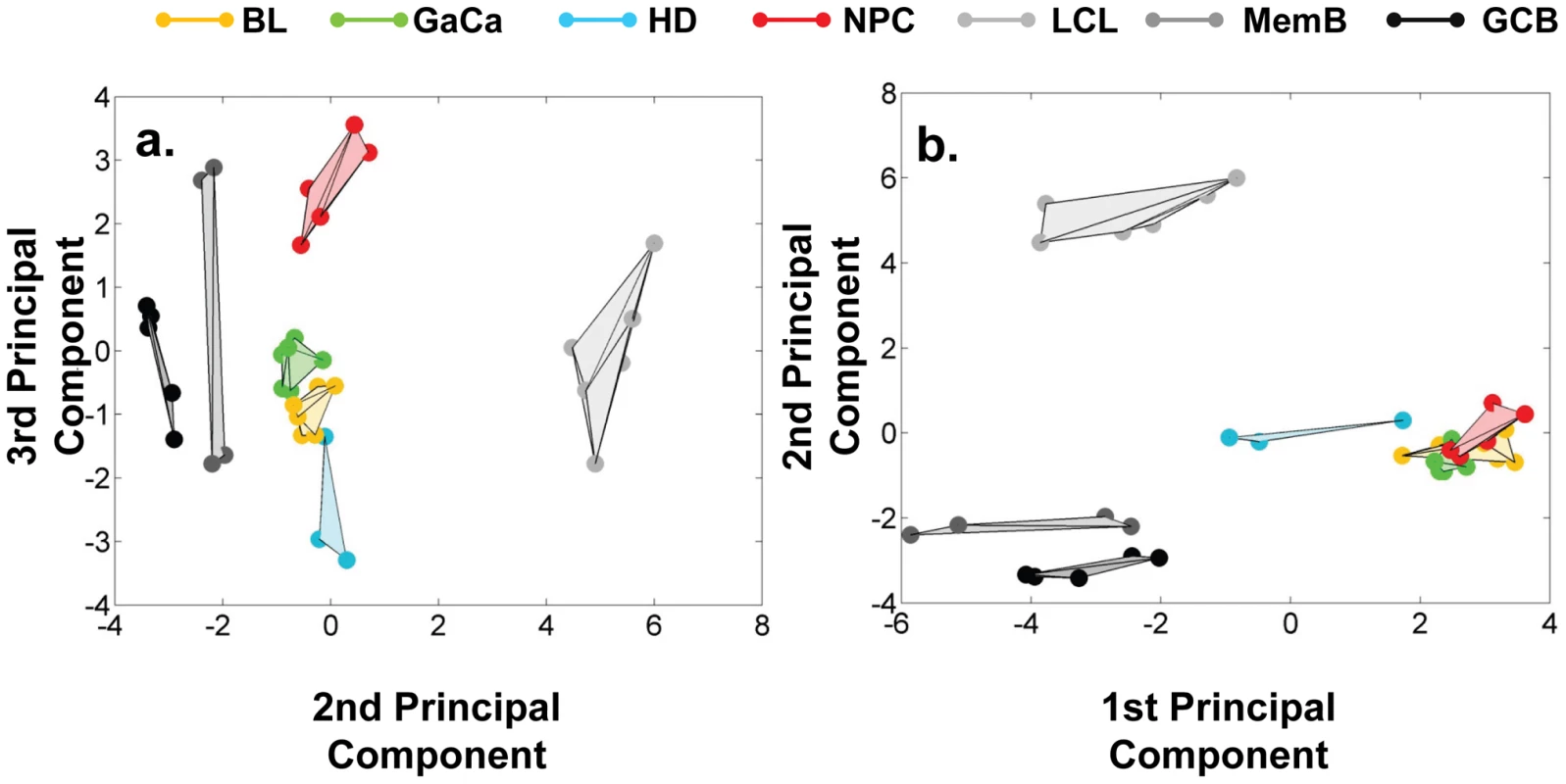 Principal component analysis (PCA) of miRNA expression in all tissues tested.