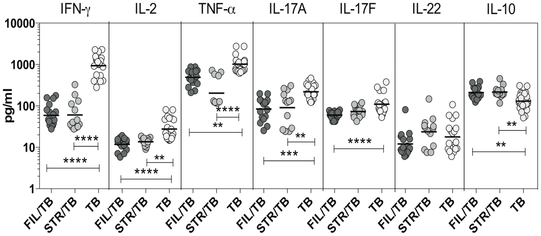 Helminth infections are associated with diminished plasma levels of Th1 and Th17 cytokines in active TB.