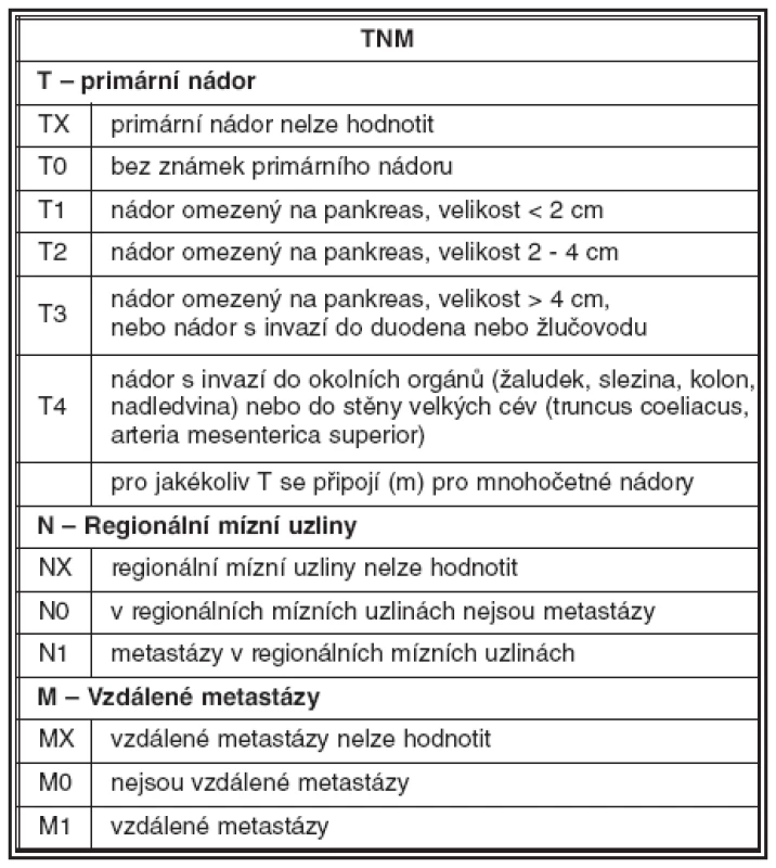 Návrh TNM klasifikace NET pankreatu