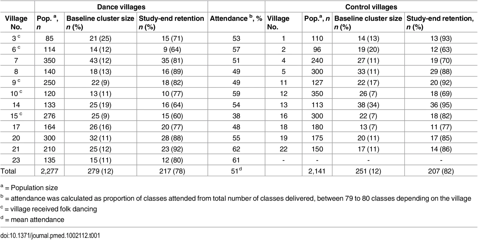 Intervention (dance) and wait-listed (control) villages (clusters) by cluster size baseline and follow-up number of participants and adherence to dance sessions.