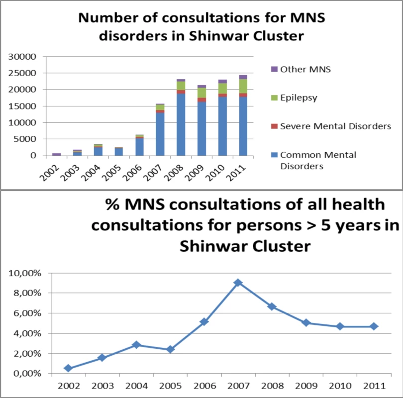 Annual consultations for CMDs, SMDs, and epilepsy and their percentage of all health consultations in the Shinwar cluster (2002–2011).