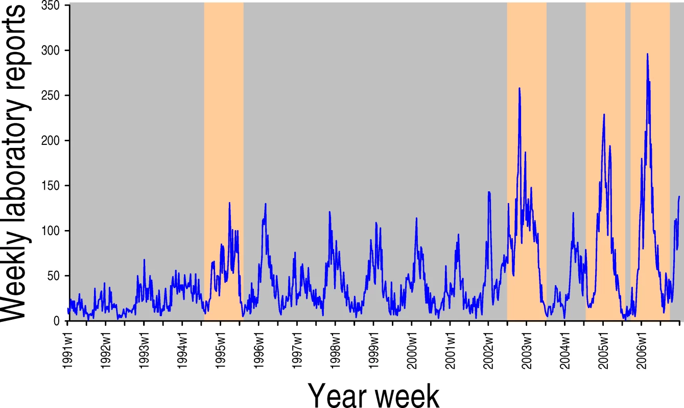 Laboratory Reports of Norovirus-Positive Specimens in England and Wales, 1991 to 2006
