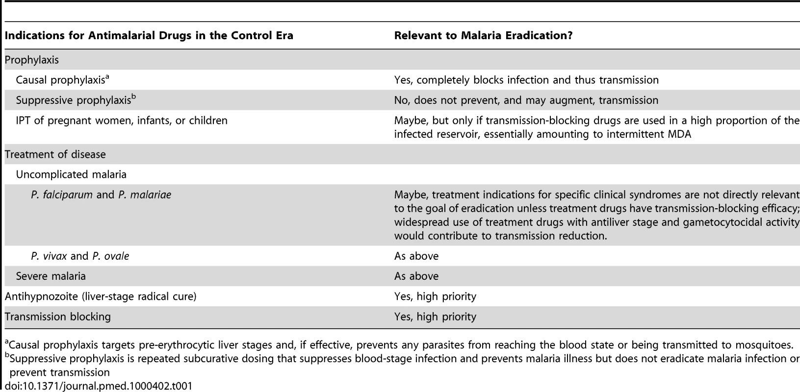 Indications for antimalarial drugs in the present control era and their relevance in the eradication era.