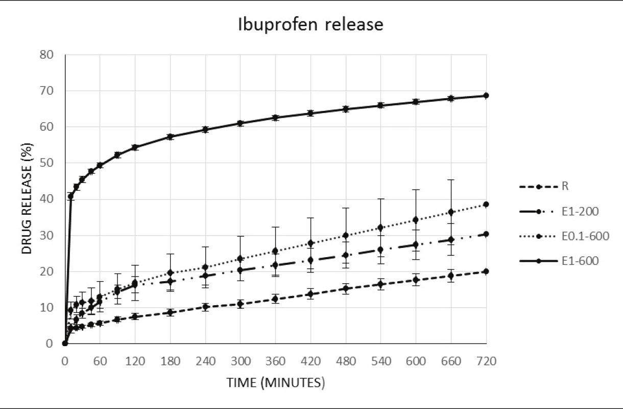 Ibuprofen release dissolution profiles of selected samples