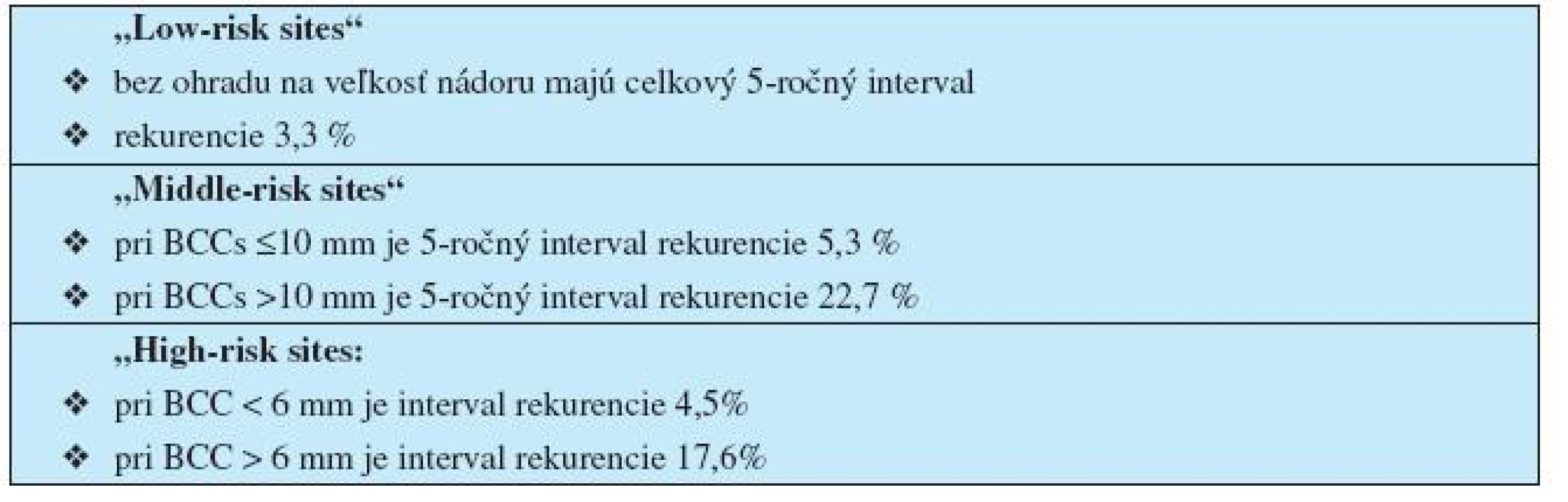Pravdepodobnosť rizika recidívy BCC po odstránení kyretážou a elektrokauterizáciou v závislosti od lokality a rozmerov nádoru (z ref. č. 40)