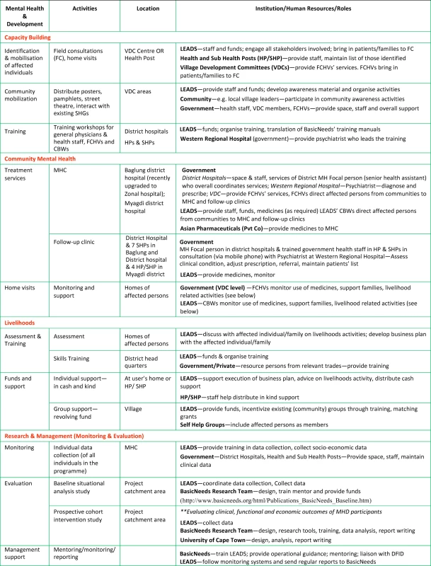 The Nepal Mental Health and Development programme matrix.