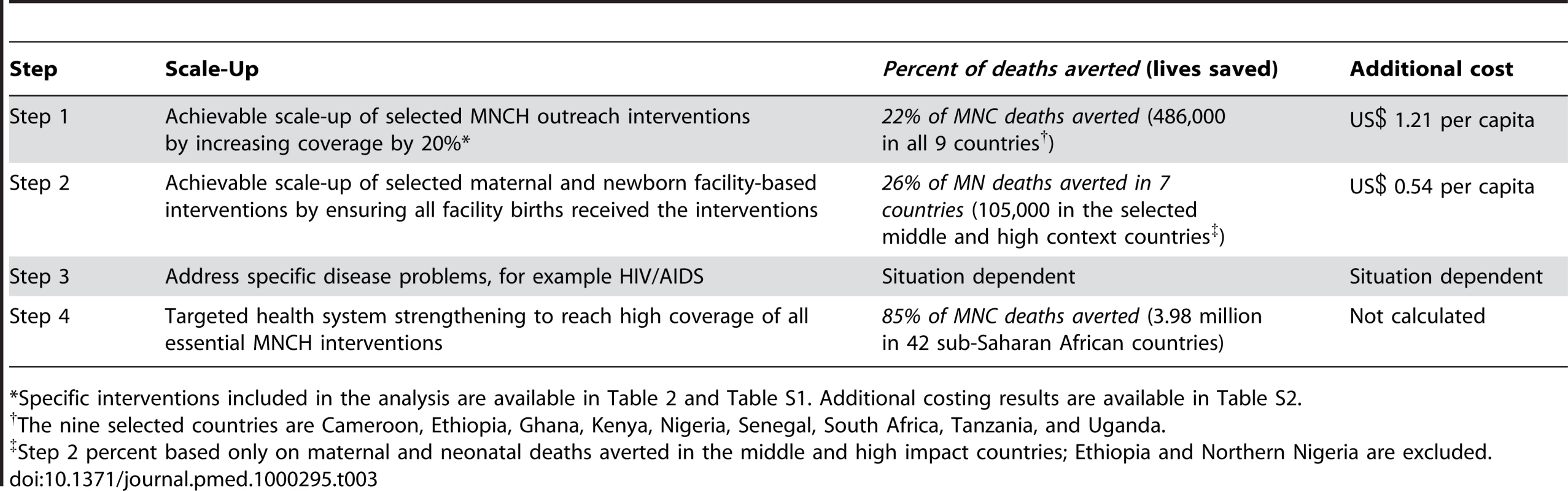 Lives saved and costing results for MNCH in the nine countries.