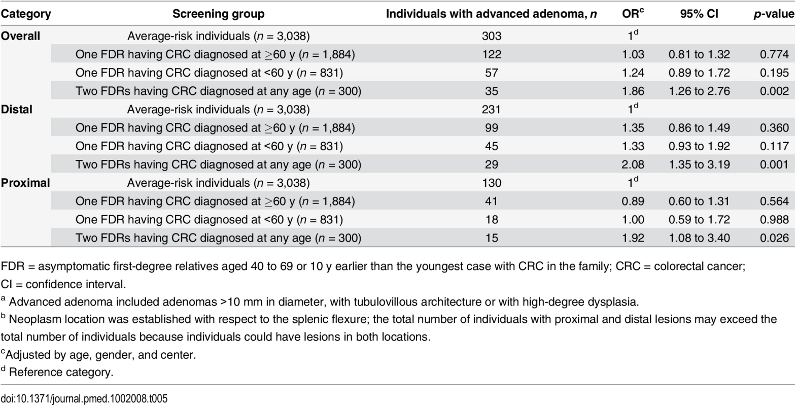 Risk of advanced adenoma<em class=&quot;ref&quot;><sup>a</sup></em> stratified by location of lesion<em class=&quot;ref&quot;><sup>b</sup></em>.