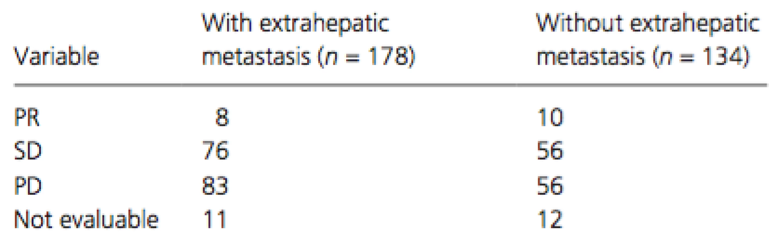 Therapeutic effects in patients with and without extrahepatic metastasis; P = 0.3061 (via chi-square test)
