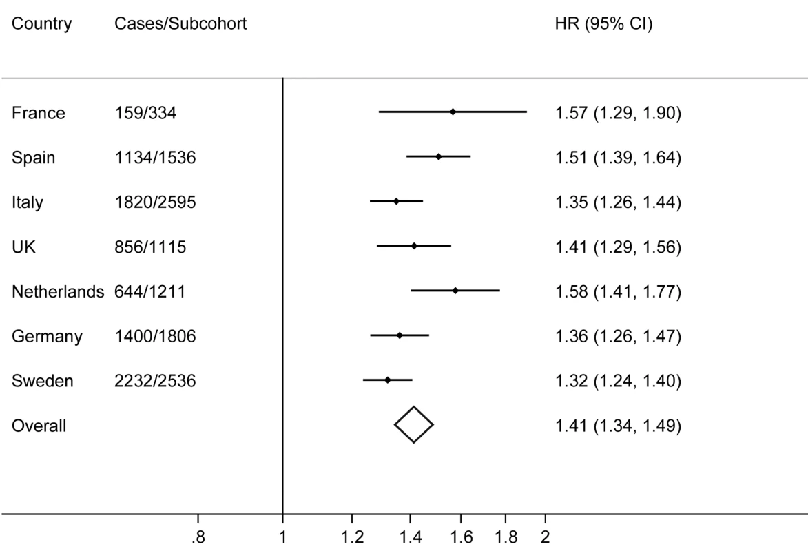 Hazard ratios for type 2 diabetes per standard deviation (4.4 alleles) increase in the imputed, unweighted genetic risk score by country and overall: the InterAct study.