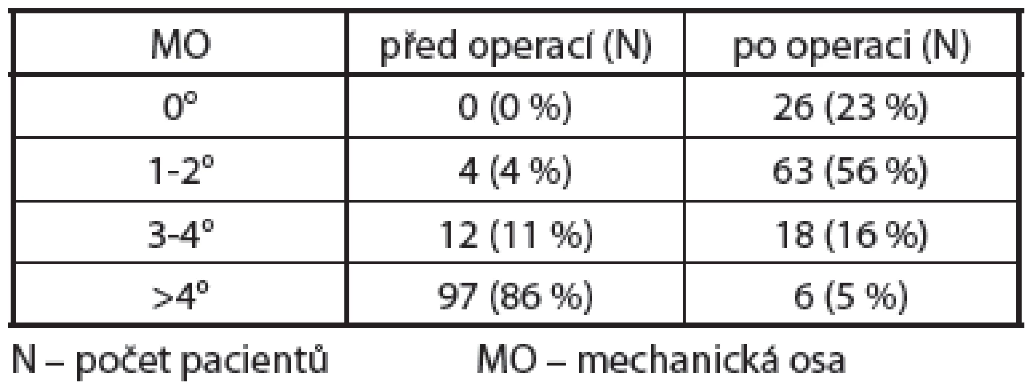 Hodnota mechanické osy končetin před a po operaci z rtg