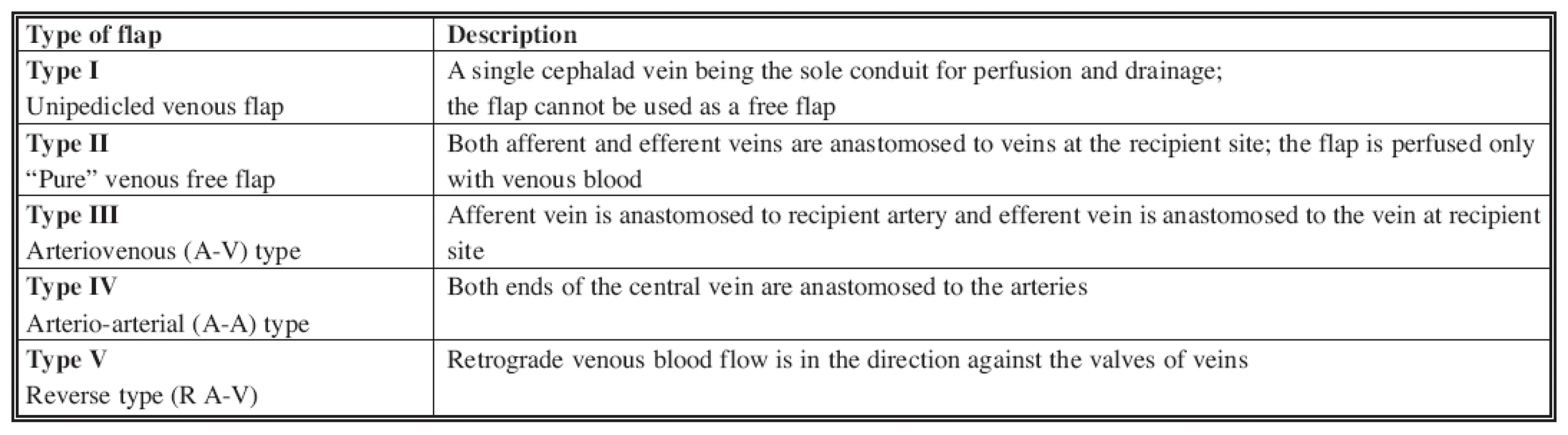 Classification of venous free flaps (8)