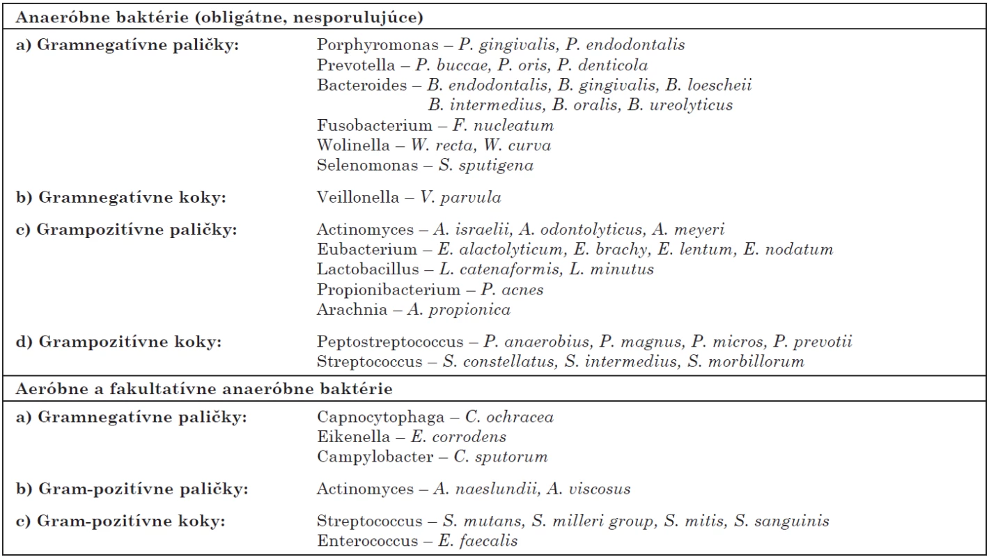 Baktérie bežne izolované z infikovaných koreňových kanálikov [24]
Table 2. Bacteria commonly recovered from infected root canals [24]
