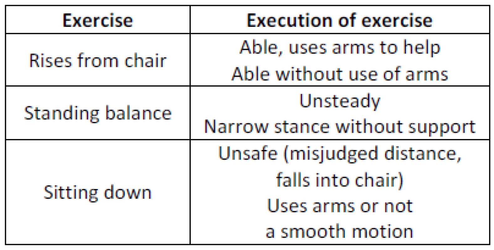 Selected exercises from Tinneti balance assessment tool [12].