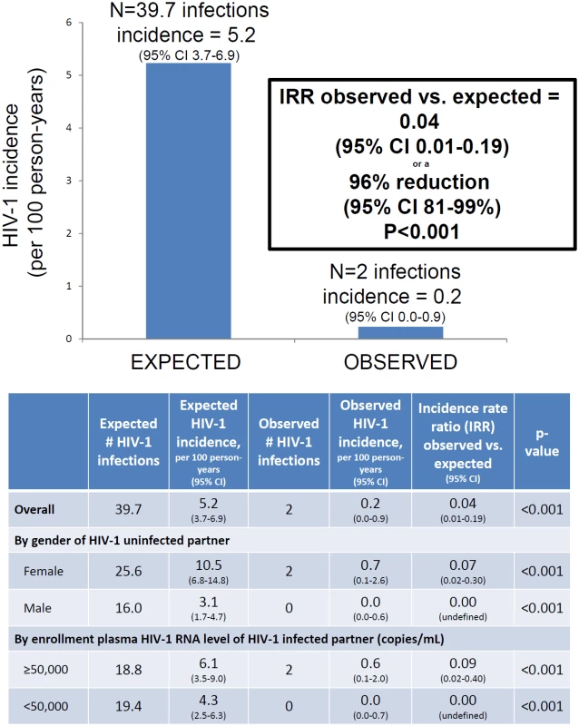 HIV-1 incidence, expected versus observed.