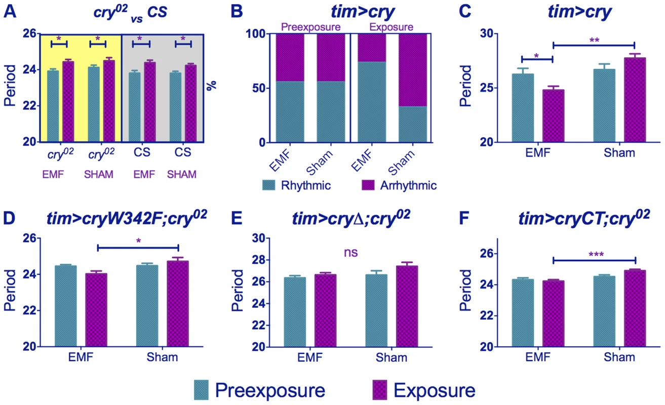 <i>cry</i> variants alter normal circadian responses to EMFs.