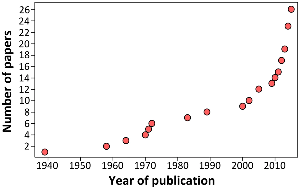Cumulative number of publications investigating &lt;i&gt;Leptospira&lt;/i&gt; infection in bats over the past 75 years.