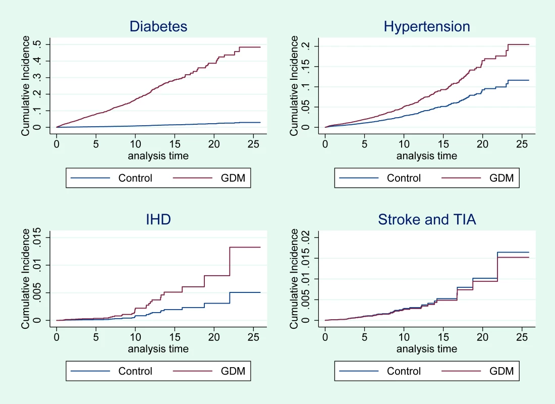 Cumulative incidence of diabetes, hypertension, IHD, and stroke or TIA for women with GDM and control women.