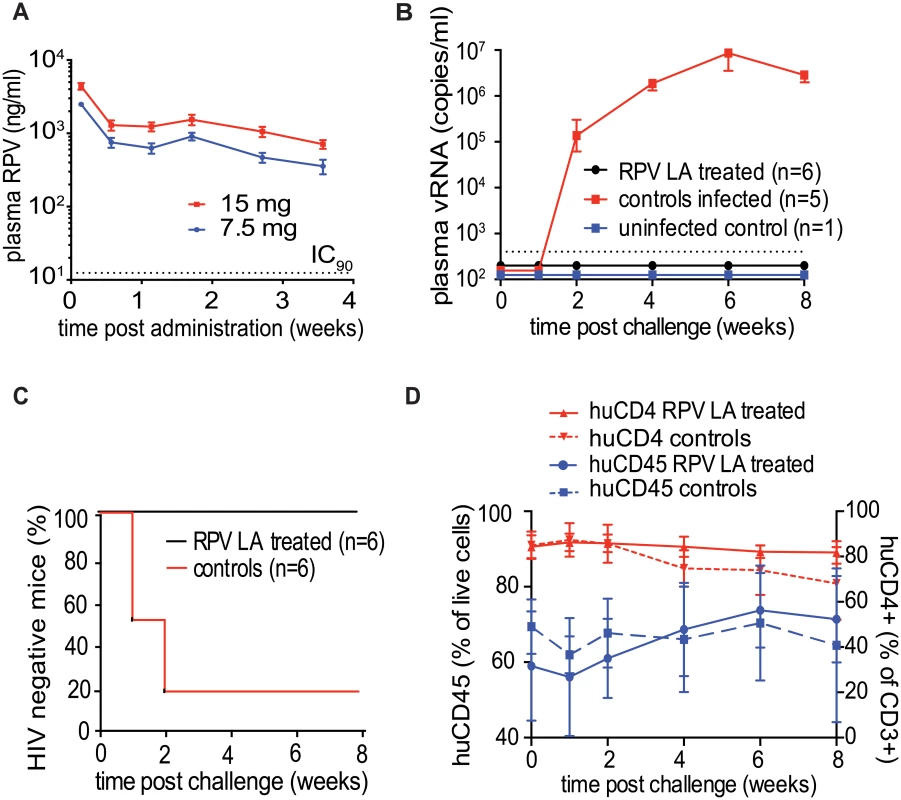 Ability of RPV LA to offer coitus-independent protection from vaginal HIV-1 transmission in BLT mouse.