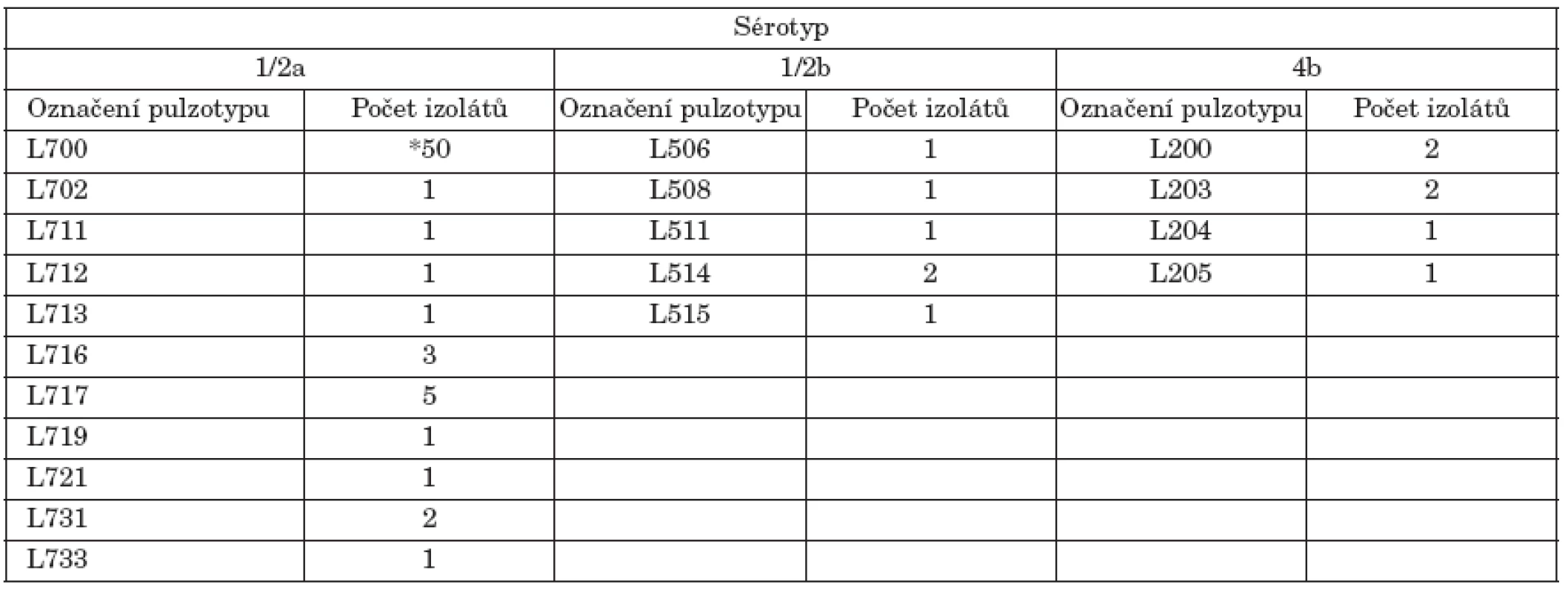 Označení a počet pulzotypů L. monocytogenes podle sérotypu
Table 2. L. monocytogenes pulsotypes and numbers of isolates by serotype