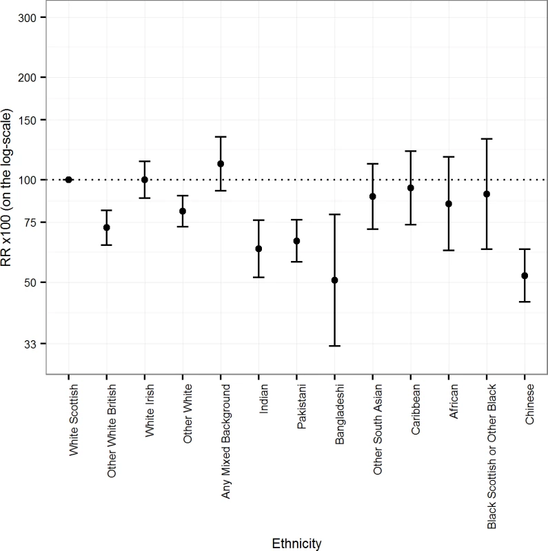 Age-adjusted rate ratios (RRs) (bars show 95% CIs) for all-cause mortality by ethnicity in males.