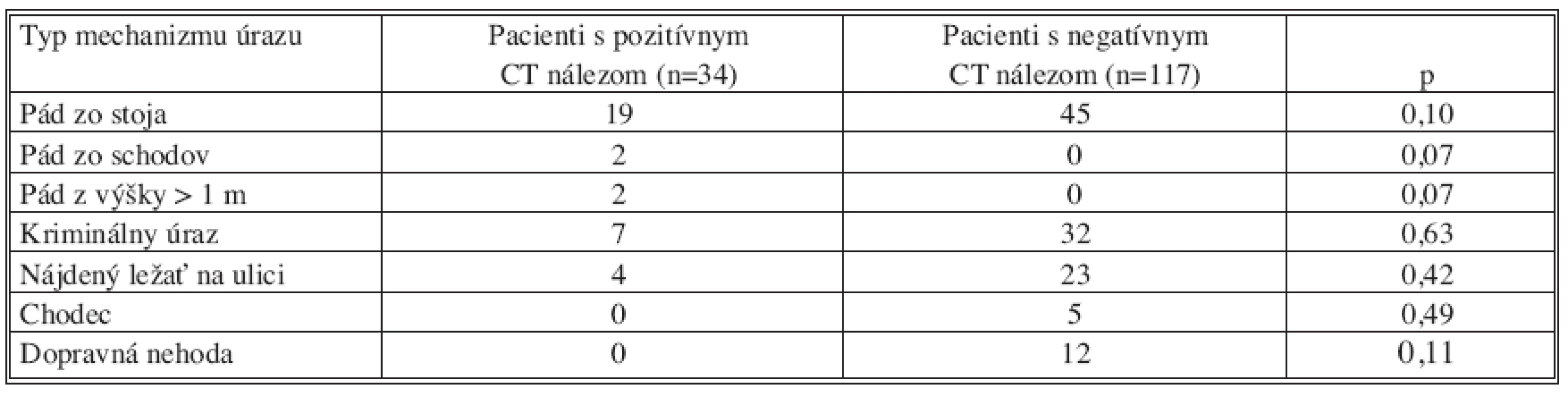 Mechanizmus úrazu etylizovaných pacientov (n = 151)
Tab. 3. Mechanisms of injuries in the ethylized patients (n = 151)
