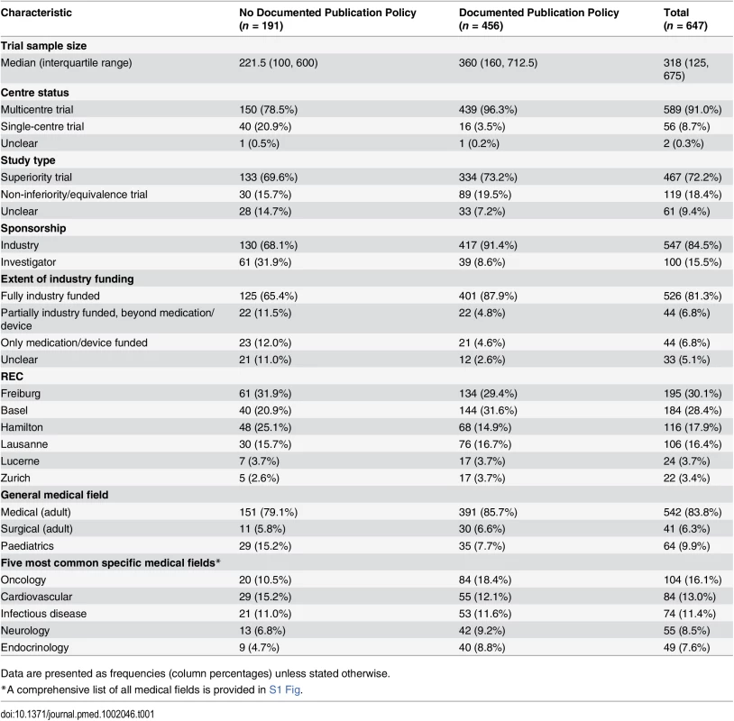 Characteristics of included randomized clinical trials as extracted from trial protocols.