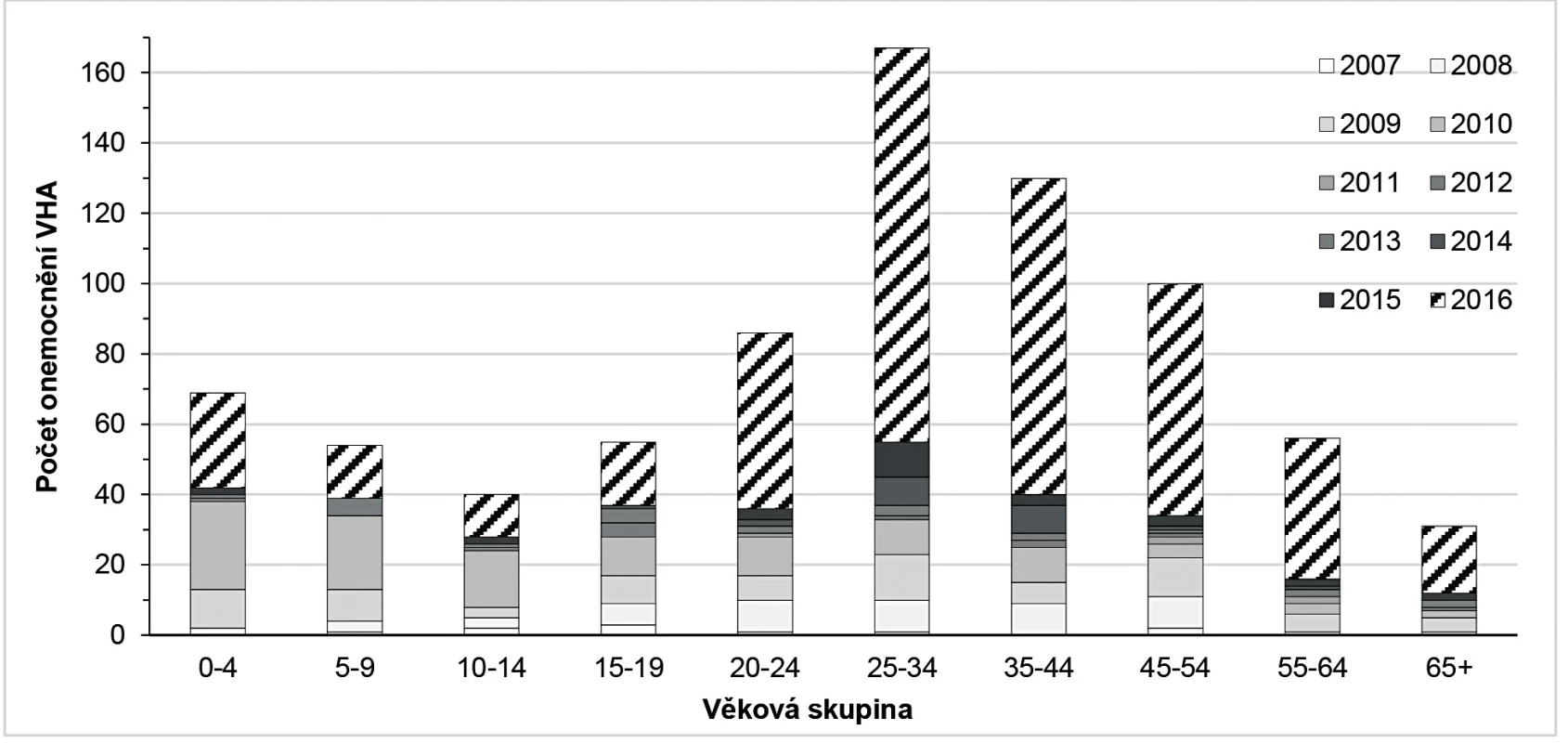 Výskyt VHA podle věkových skupin v JMK v letech 2006–2016
Figure 2. VHA by age group in the South Moravian Region in 2006–2016