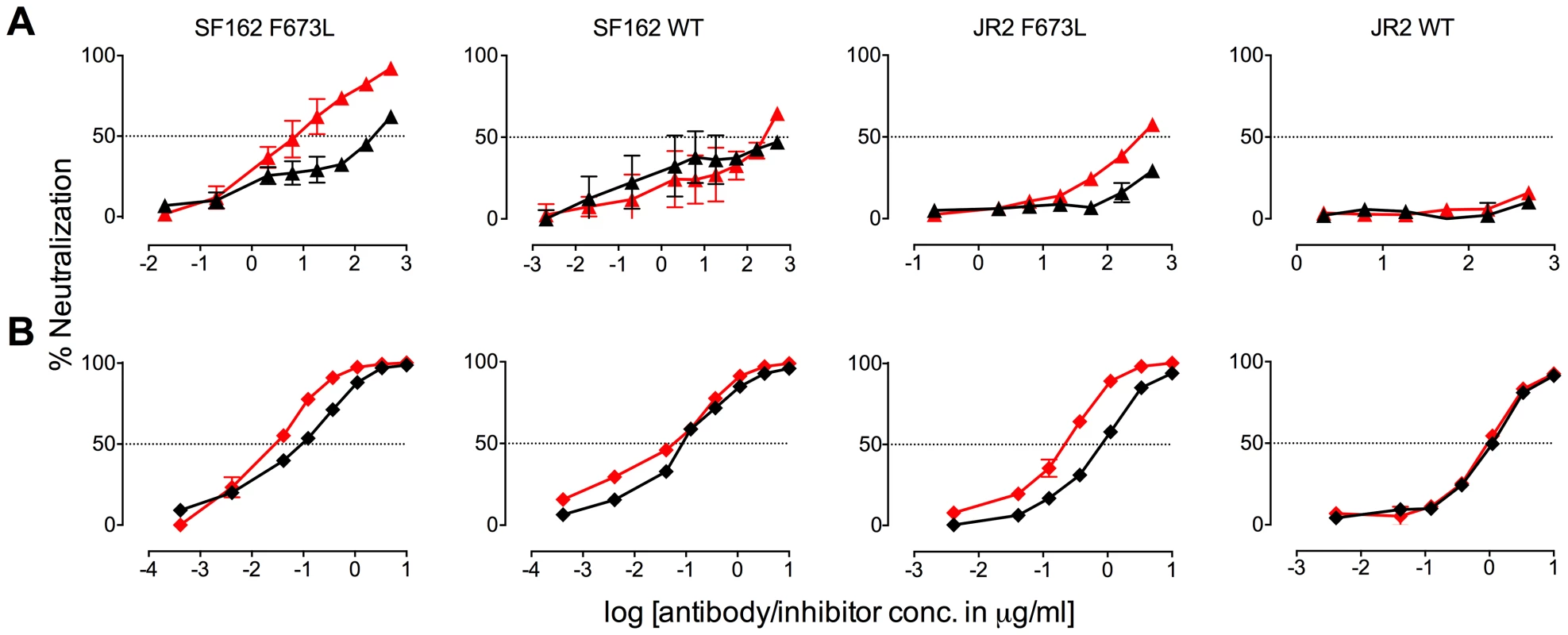 Presence of 10E8 alters sensitivity of HIV-1 to post-attachment fusion inhibitors.
