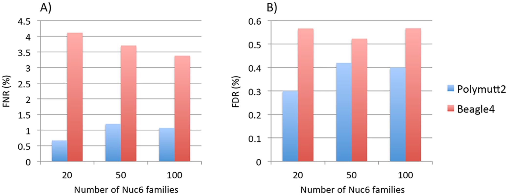 The FNR (%) in Panel A) and FDR (%) in Panel B) of heterozygous genotypes at variant sites with MAF&amp;lt;0.02 for Polymutt2 and Beagle4 calls for different numbers of simulated Nuc6 pedigrees at 10X coverage.