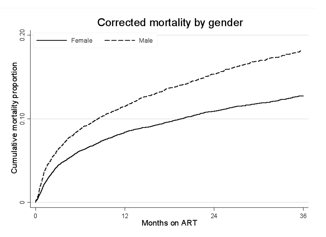 Mortality by gender and ART duration.